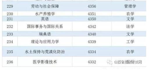 中国236个大学专业平均薪酬排行榜8