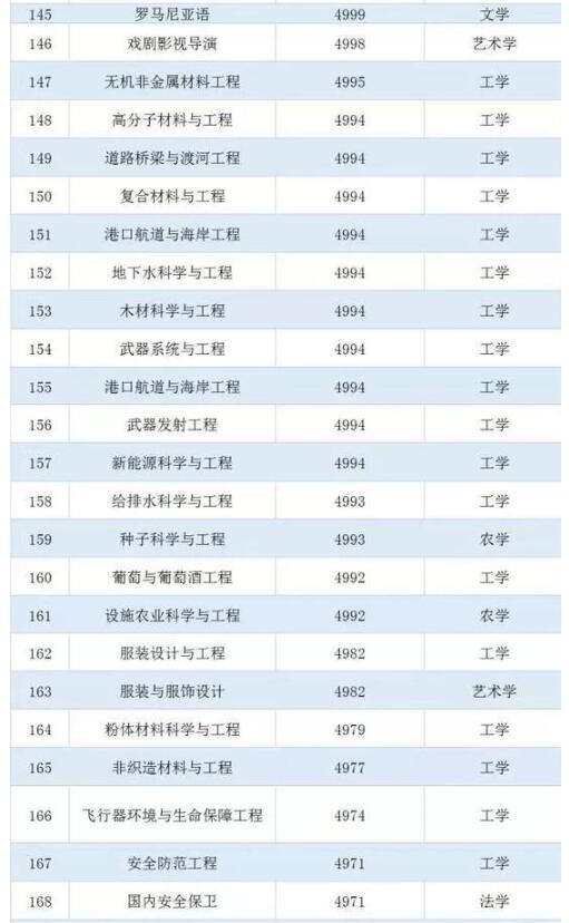 中国236个大学专业平均薪酬排行榜5