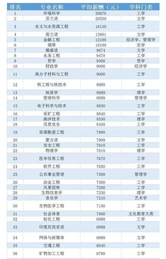 中国236个大学专业平均薪酬排行榜1