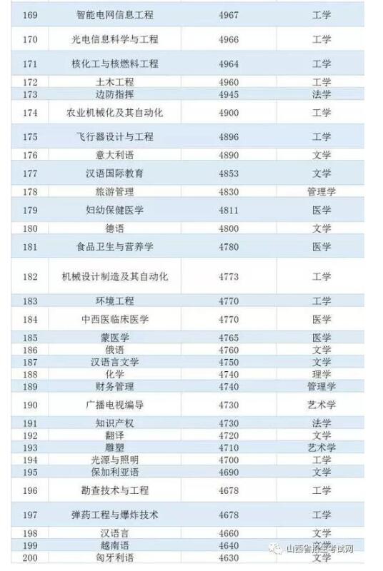 中国236个大学专业平均薪酬排行榜6
