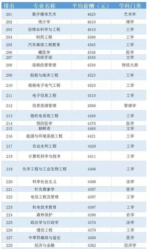 中国236个大学专业平均薪酬排行榜7