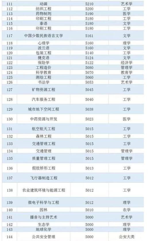 中国236个大学专业平均薪酬排行榜4