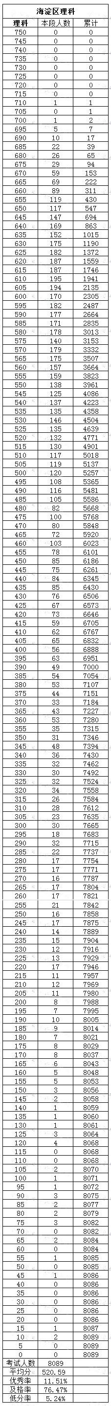 海淀区2015-2016学年高三上学期期中考试分数段排名
