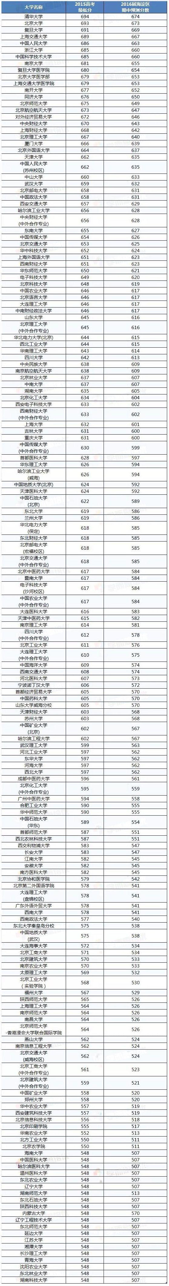 2015-2016高三上学期期中考试成绩对应高校
