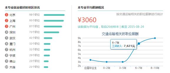 高考答疑：交通运输专业就业前景怎么样