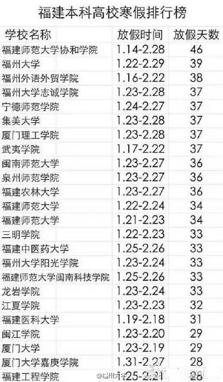 福建高校2015-2016年寒假时间排行榜单