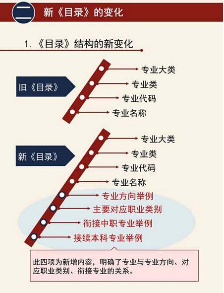 新修订高职专业目录公布 高职专业减少到747个