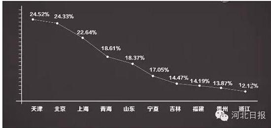 高考上一本最简单的十个省市排行榜