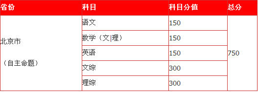 2015年北京市高考总分和考试科目