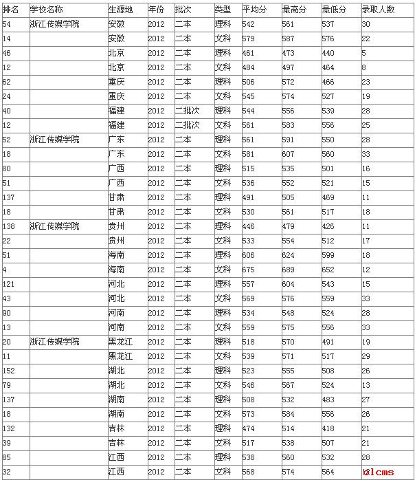 2015浙江传媒学院录取分数线预测
