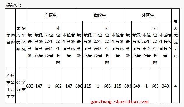 详解2015年广州区属高中过高保线必录问题