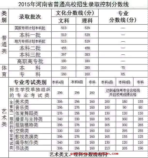 2015河南高考分数线