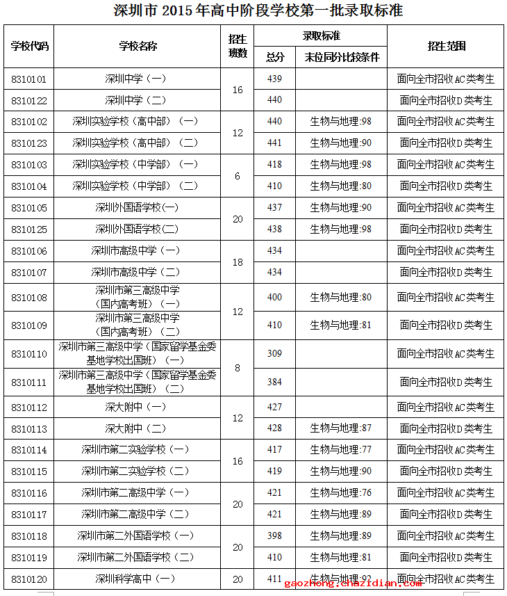 2015深圳首批高中录取标准