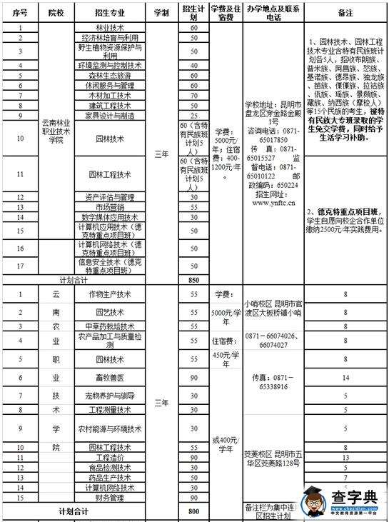 云南8所高职院校合作联盟2016年单独招生章程