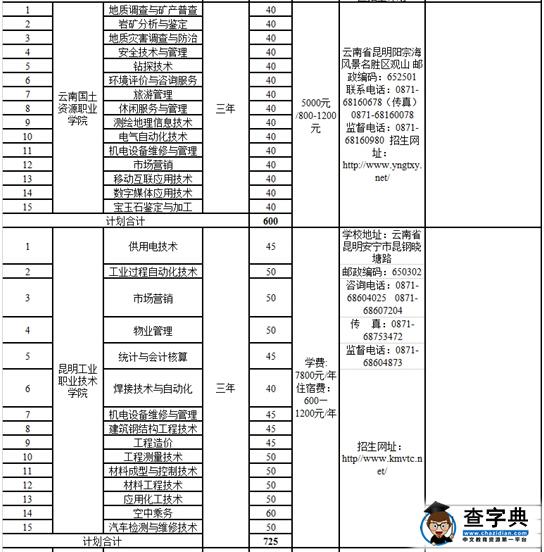 云南8所高职院校合作联盟2016年单独招生章程