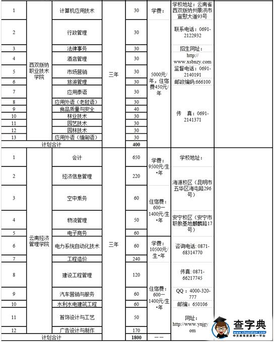 云南8所高职院校合作联盟2016年单独招生章程