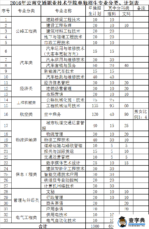 云南交通职业技术学院2016单独招生章程