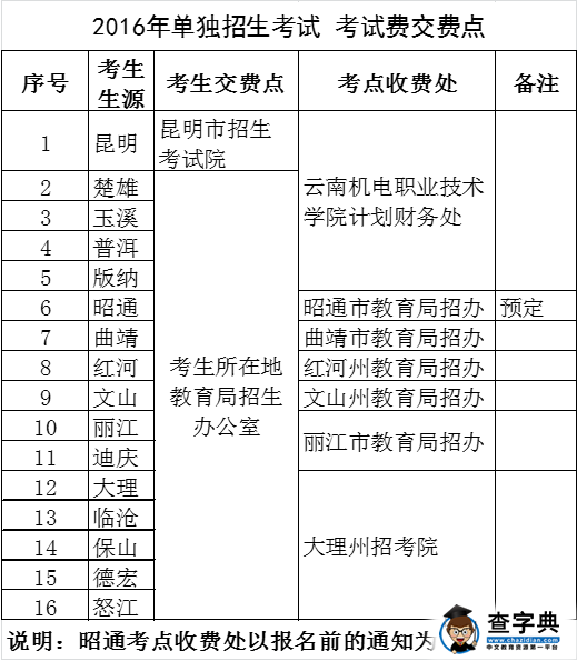 云南机电职业技术学院2016单独招生章程