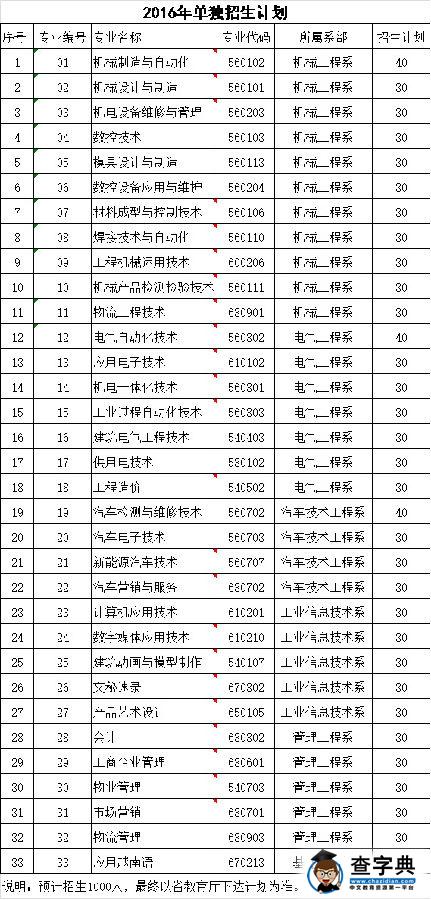 云南机电职业技术学院2016单独招生章程