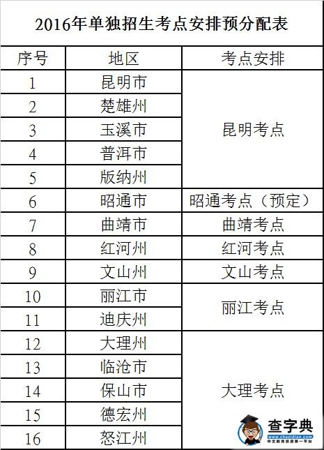 云南机电职业技术学院2016单独招生章程