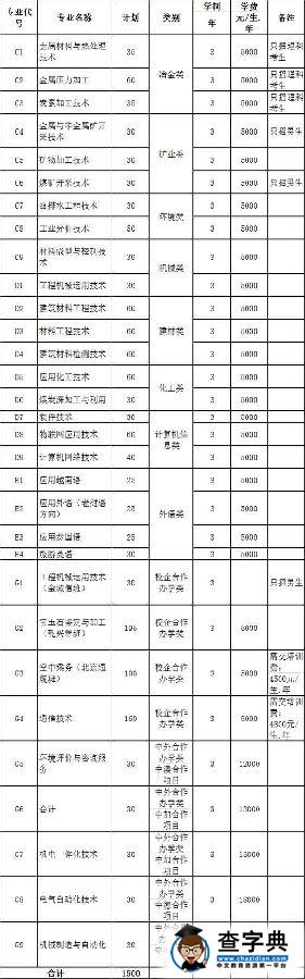 昆明冶金高等专科学校2016单独招生章程