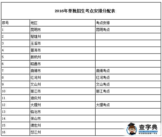 云南机电职业技术学院2016年单独招生简章