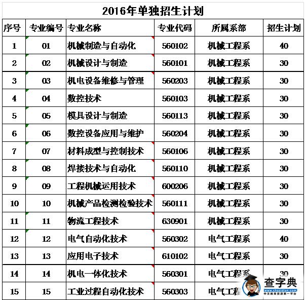 云南机电职业技术学院2016年单独招生简章