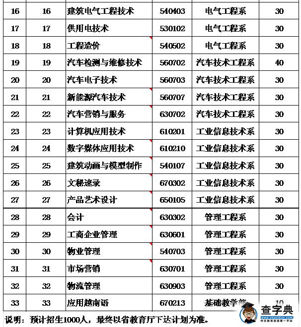 云南机电职业技术学院2016年单独招生简章