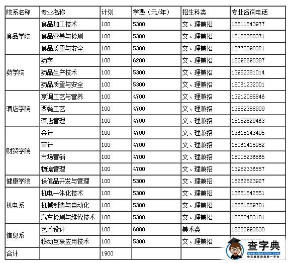 江苏食品药品职业技术学院2016年单独招生简章