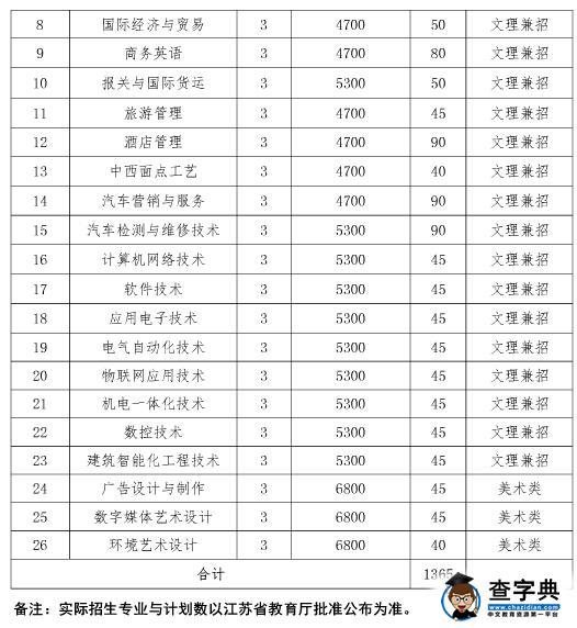 无锡商业职业技术学院2016年高职单独招生简章