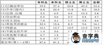 2015年高校毕业生就业状况