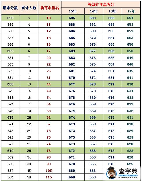 2016北京海淀高三期末换算排名及等效往年高考分(文史)
