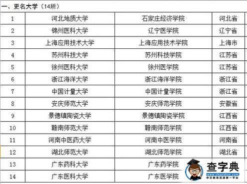教育部：2016年14所拟更名大学名单