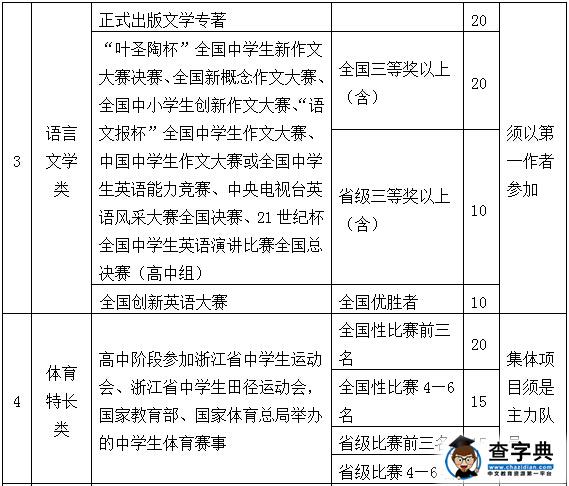 浙江万里学院2016年“三位一体”综合评价招生章程