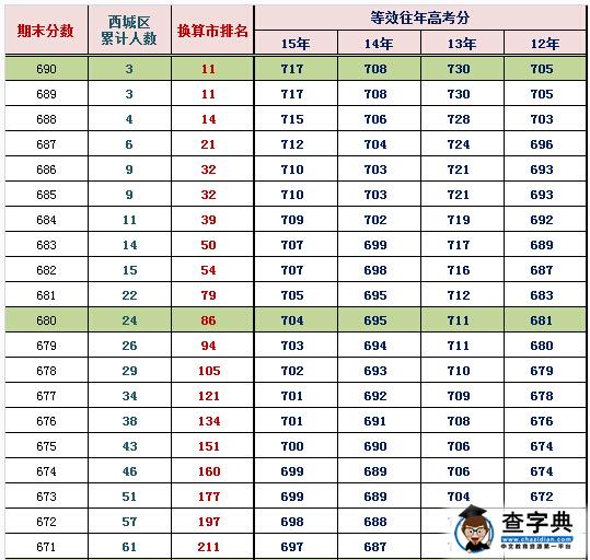 2016北京西城高三期末换算排名及等效往年高考分(理工)