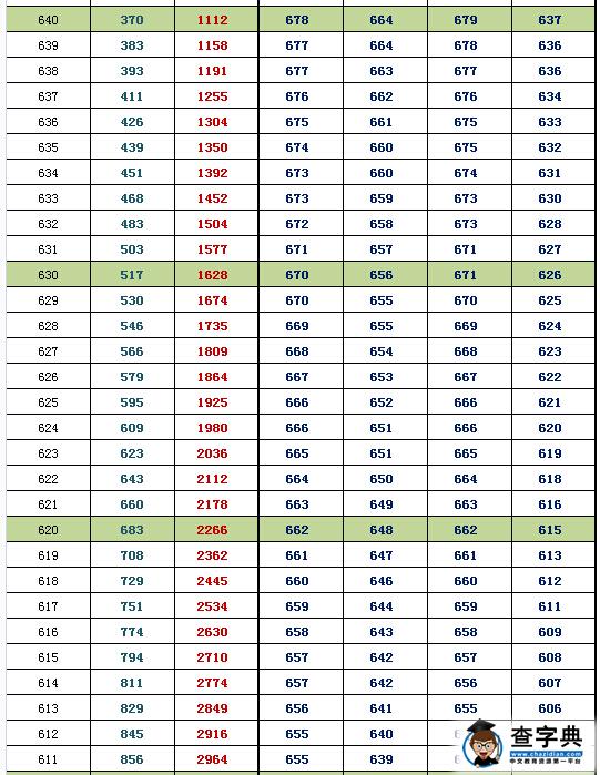 2016北京西城高三期末换算排名及等效往年高考分(理工)