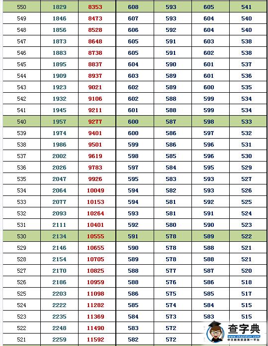 2016北京西城高三期末换算排名及等效往年高考分(理工)