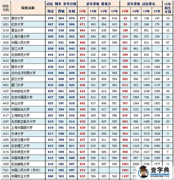 北京东城海淀西城2016年1月期末分数粗线(文史类)