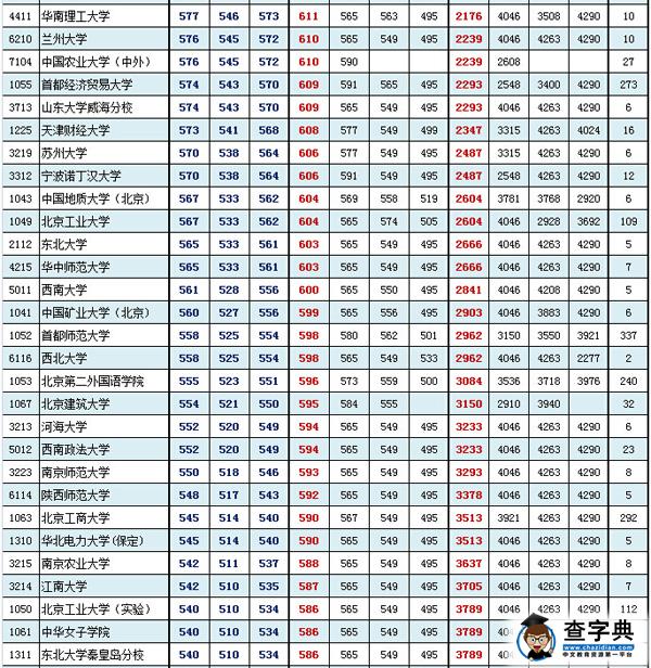 北京东城海淀西城2016年1月期末分数粗线(文史类)