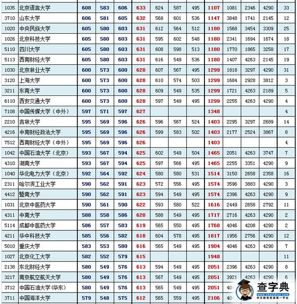 北京东城海淀西城2016年1月期末分数粗线(文史类)