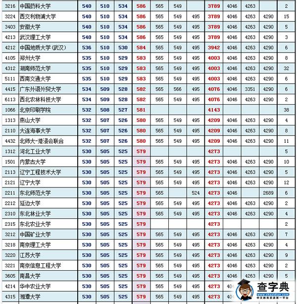 北京东城海淀西城2016年1月期末分数粗线(文史类)