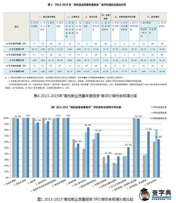 2015高校毕业生就业质量年度报告评价排名(全文)