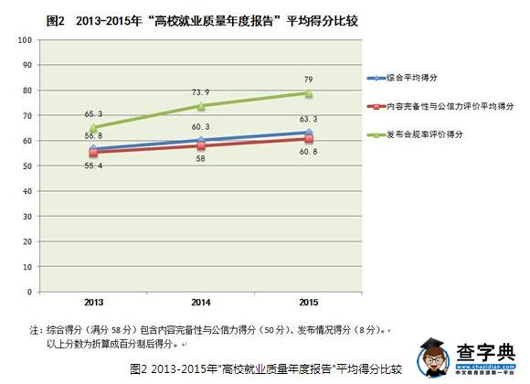 2015高校毕业生就业质量年度报告评价排名(全文)