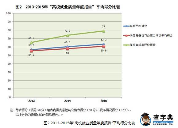 2015高校毕业生就业质量年度报告评价排名(全文)