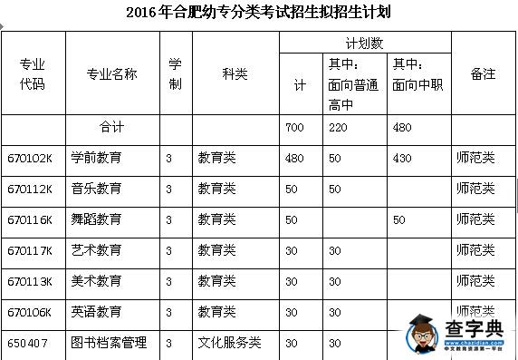 合肥幼儿师范高等专科学校2016年分类考试招生简介