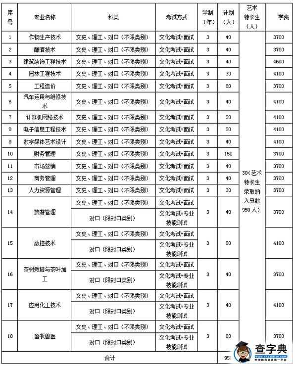 宜宾职业技术学院2016年单独招生简章