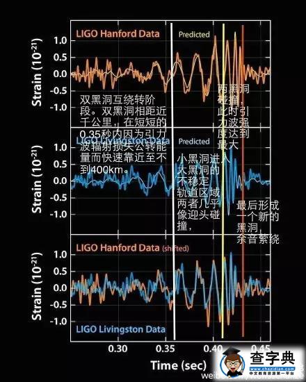 详解人类首次直接探测到了引力波相关高考考点！