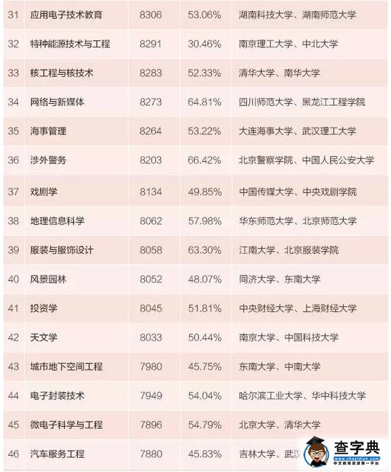 2015年本科毕业生薪酬最高的100个专业排名