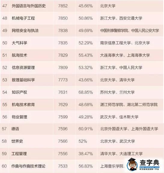 2015年本科毕业生薪酬最高的100个专业排名