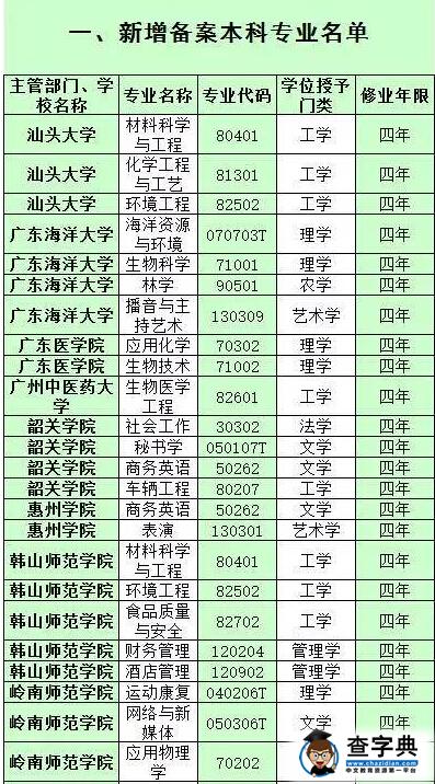 广东51所高校2016年新增180个专业名单